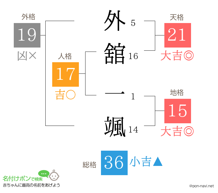 外舘 一颯さんの姓名判断結果