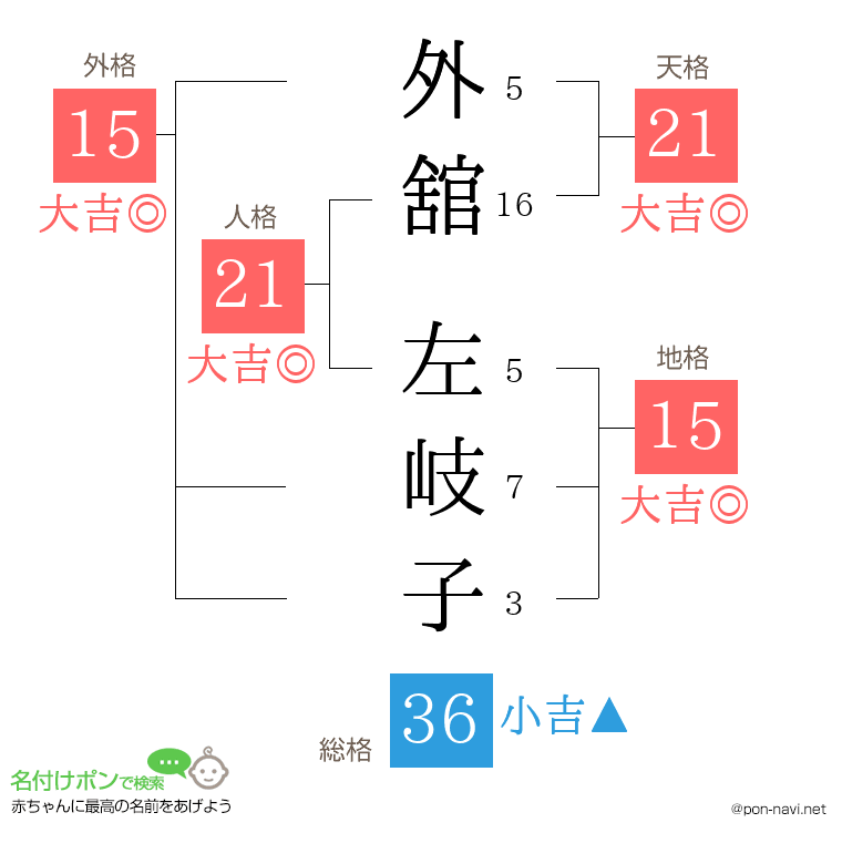 外舘 左岐子さんの姓名判断結果