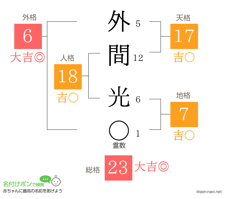 外間 光さんの姓名判断結果
