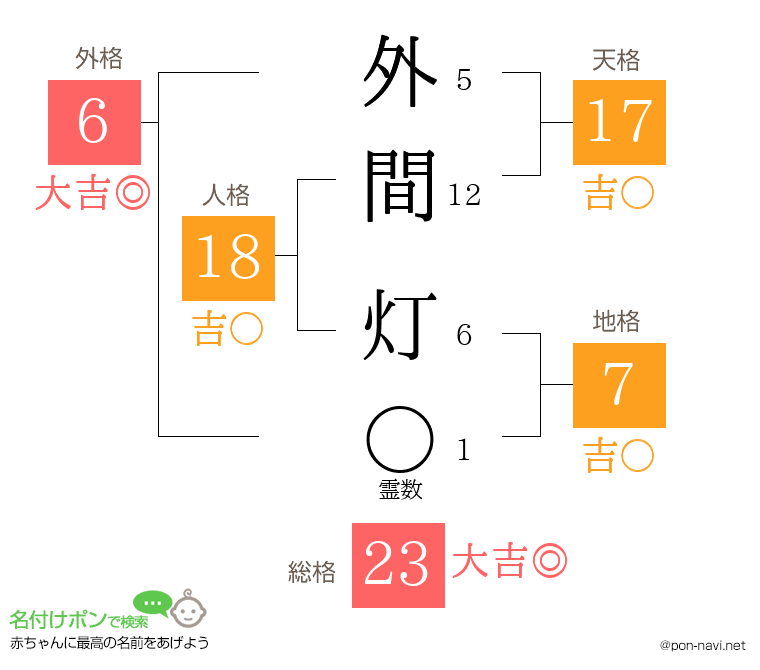 外間 灯さんの姓名判断結果