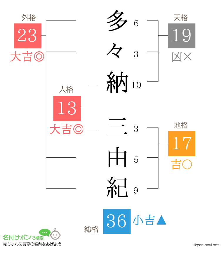 多々納 三由紀さんの姓名判断結果