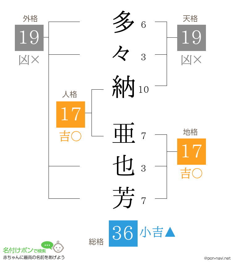 多々納 亜也芳さんの姓名判断結果