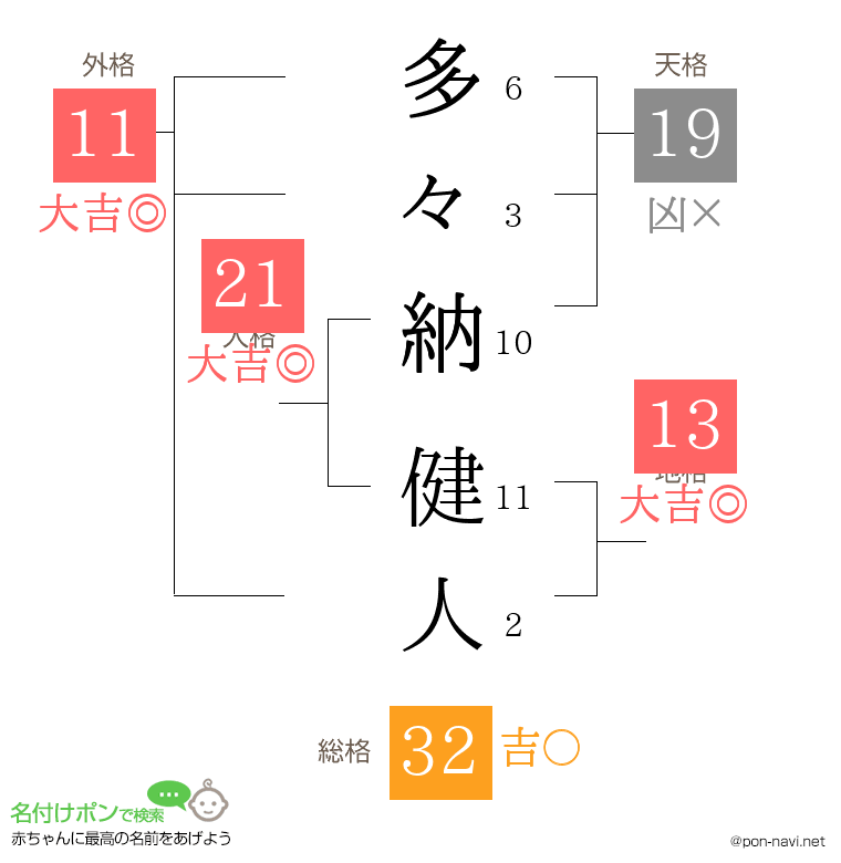 多々納 健人さんの姓名判断結果