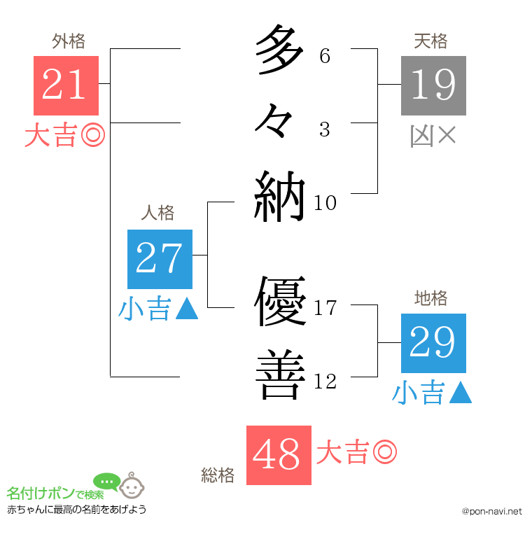 多々納 優善さんの姓名判断結果