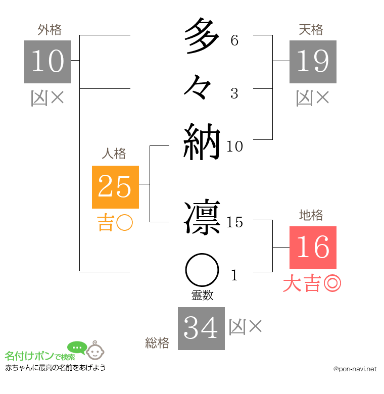多々納 凛さんの姓名判断結果