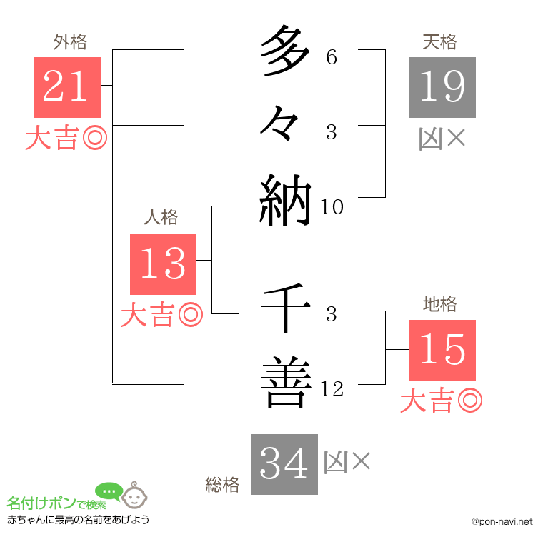 多々納 千善さんの姓名判断結果