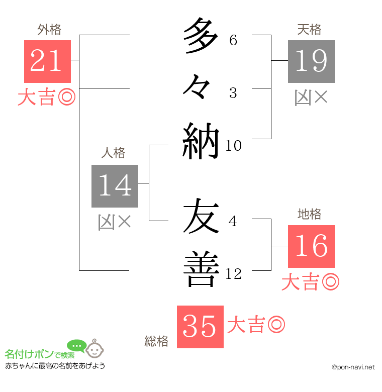 多々納 友善さんの姓名判断結果