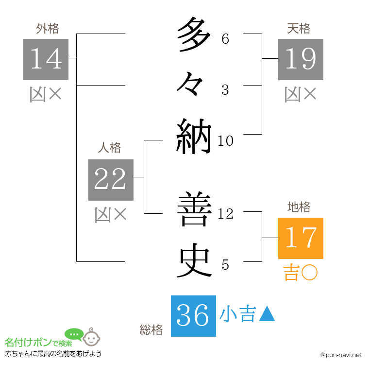 多々納 善史さんの姓名判断結果