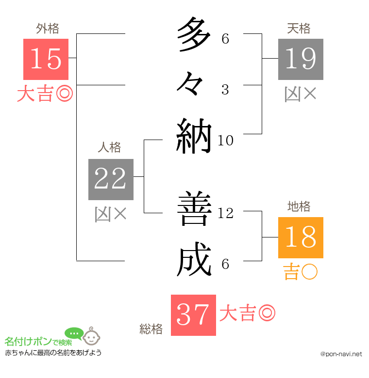 多々納 善成さんの姓名判断結果