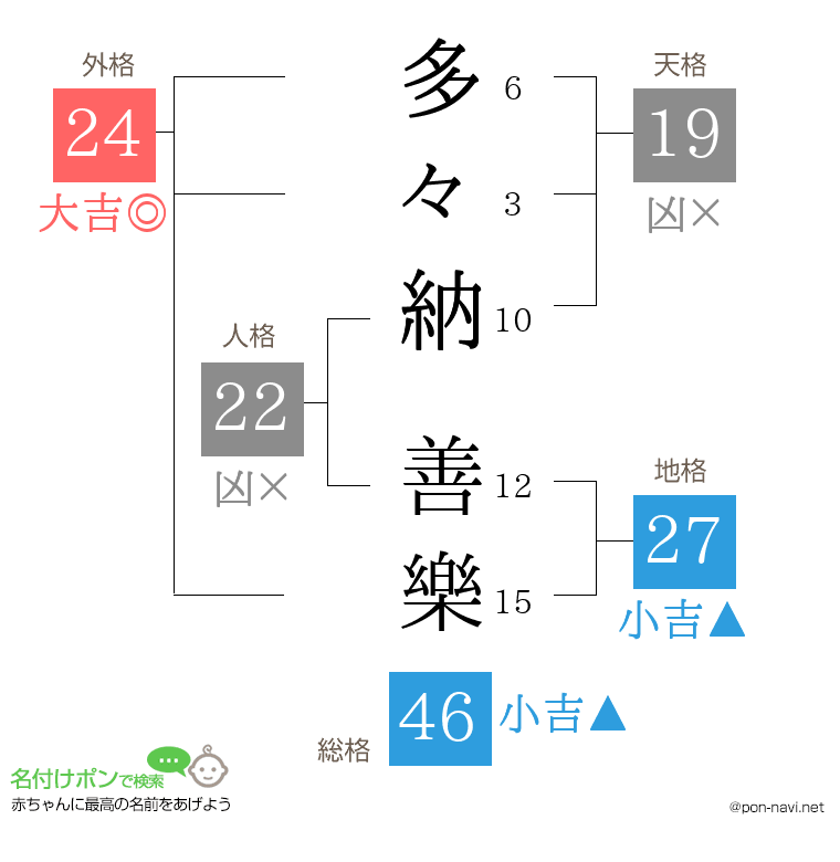 多々納 善樂さんの姓名判断結果
