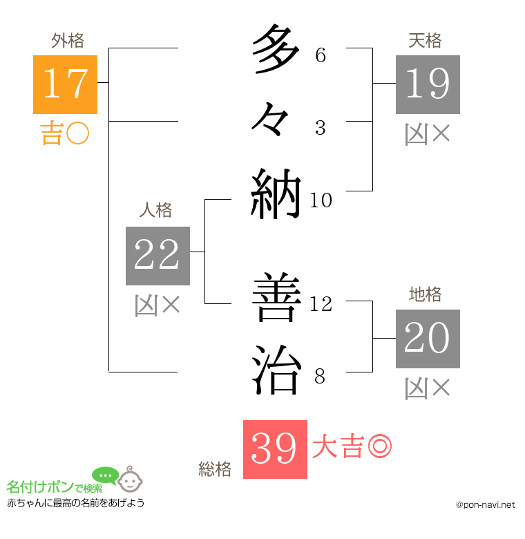 多々納 善治さんの姓名判断結果