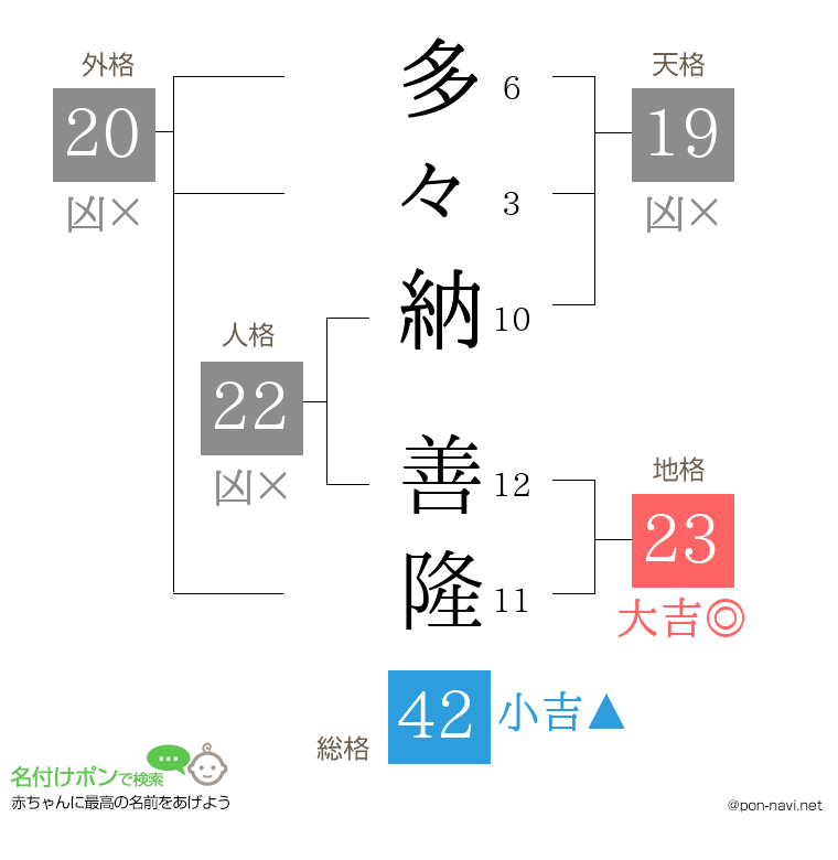 多々納 善隆さんの姓名判断結果