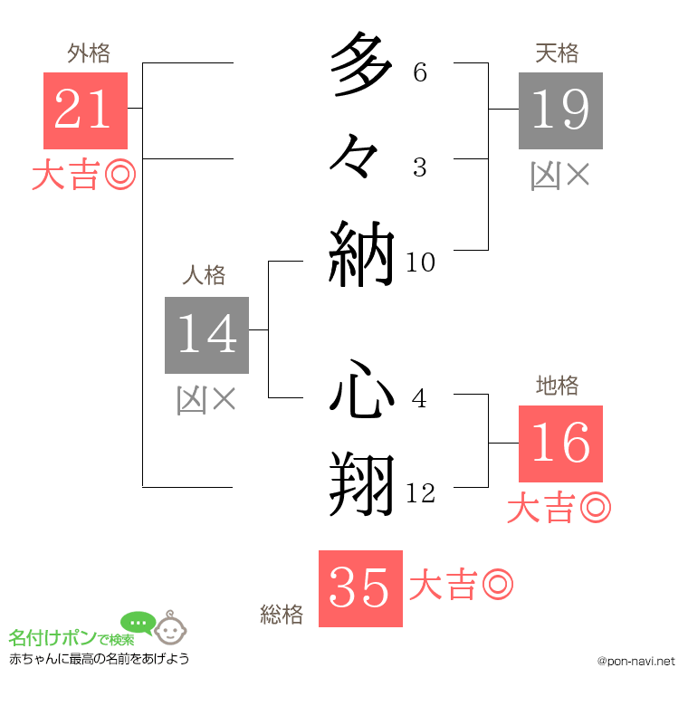 多々納 心翔さんの姓名判断結果