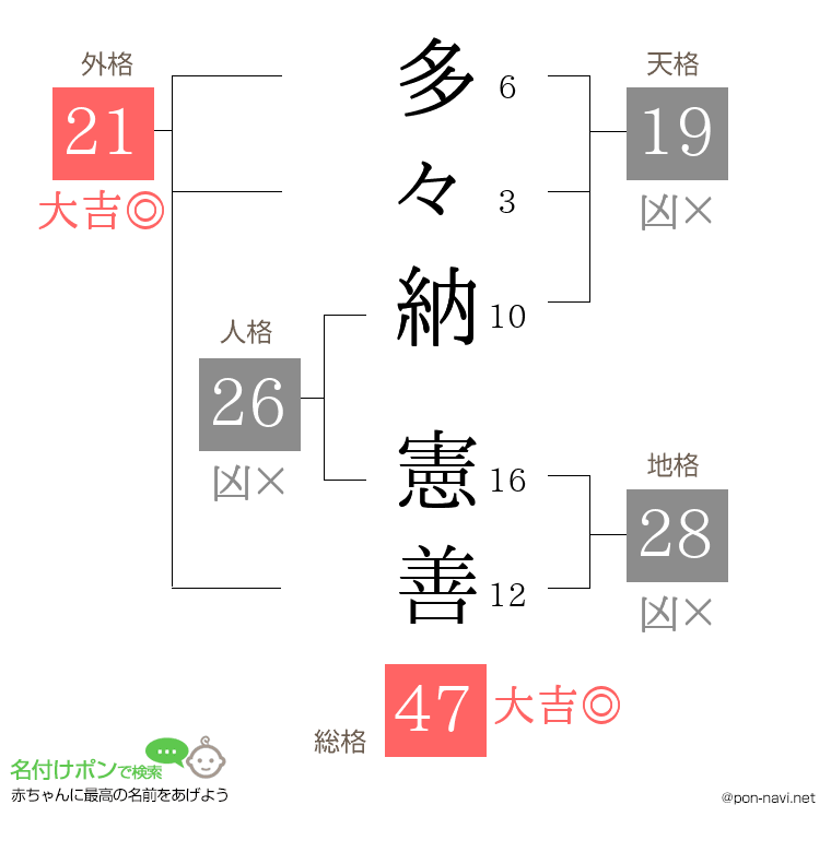 多々納 憲善さんの姓名判断結果