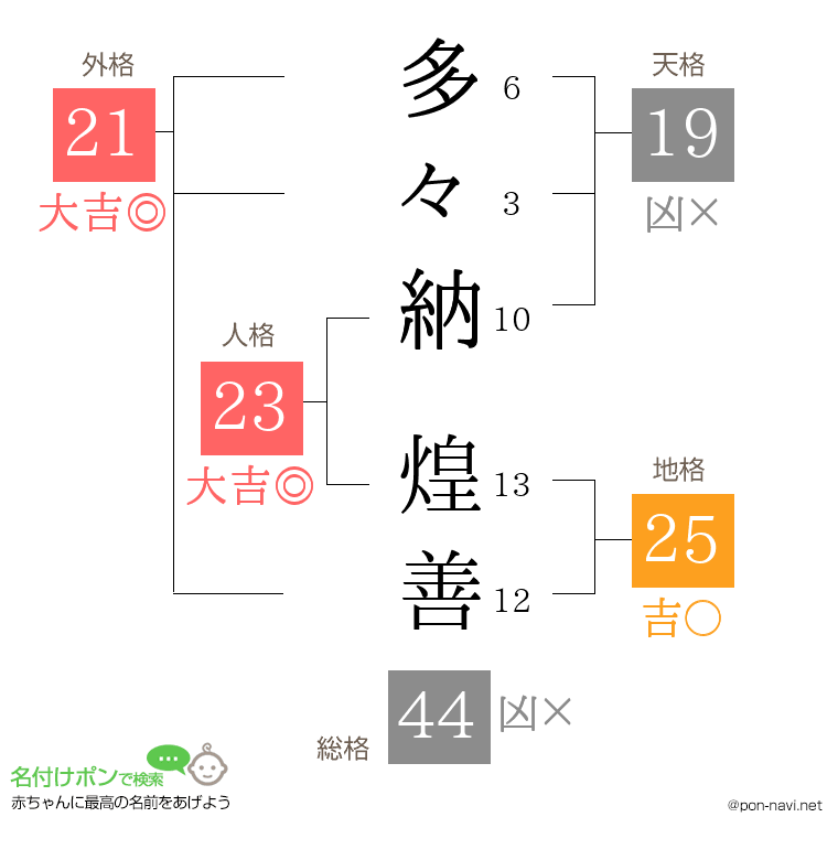 多々納 煌善さんの姓名判断結果