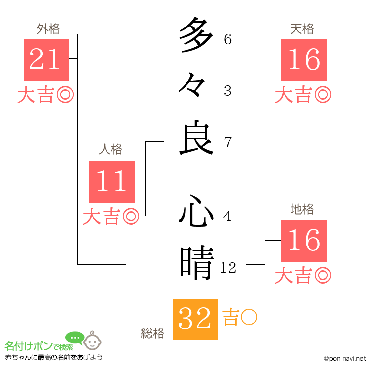 多々良 心晴さんの姓名判断結果