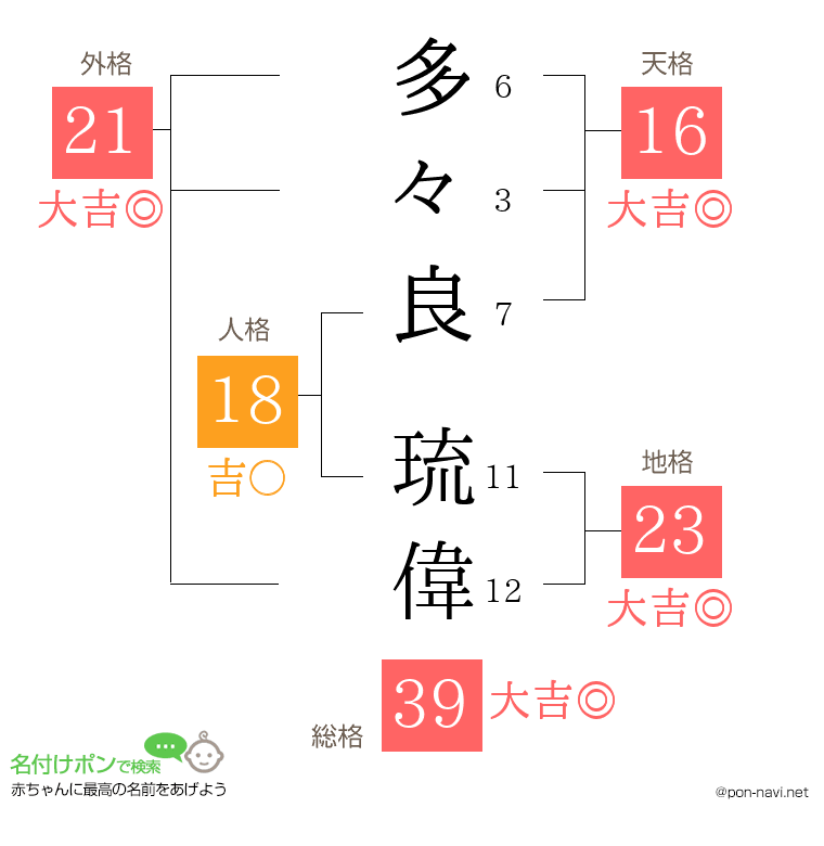多々良 琉偉さんの姓名判断結果