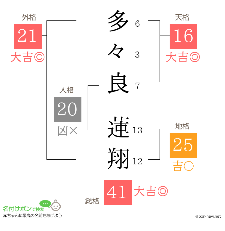 多々良 蓮翔さんの姓名判断結果