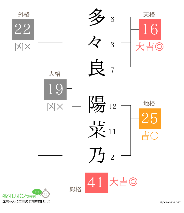 多々良 陽菜乃さんの姓名判断結果
