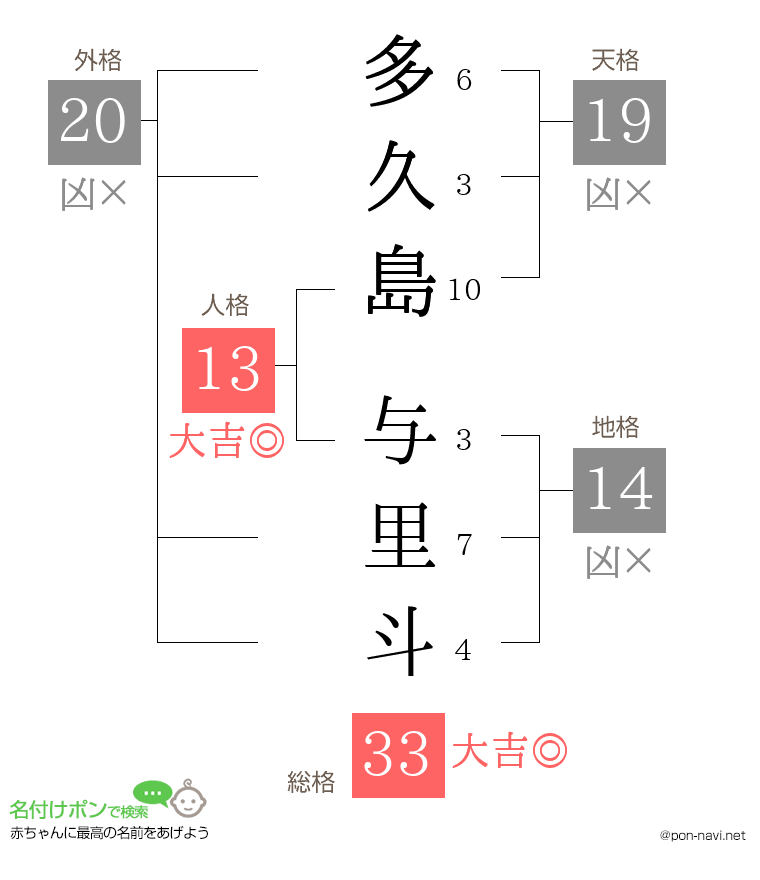 多久島 与里斗さんの姓名判断結果