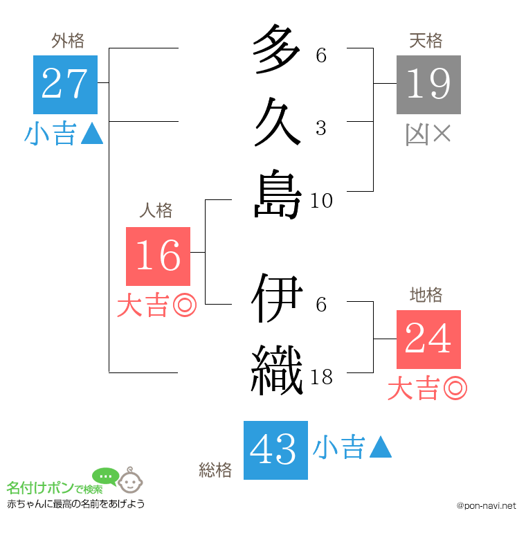 多久島 伊織さんの姓名判断結果