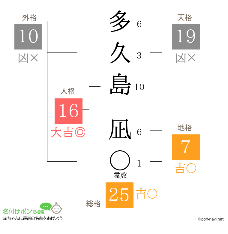 多久島 凪さんの姓名判断結果
