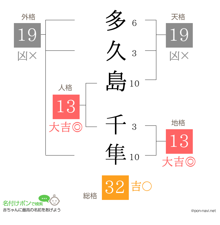 多久島 千隼さんの姓名判断結果