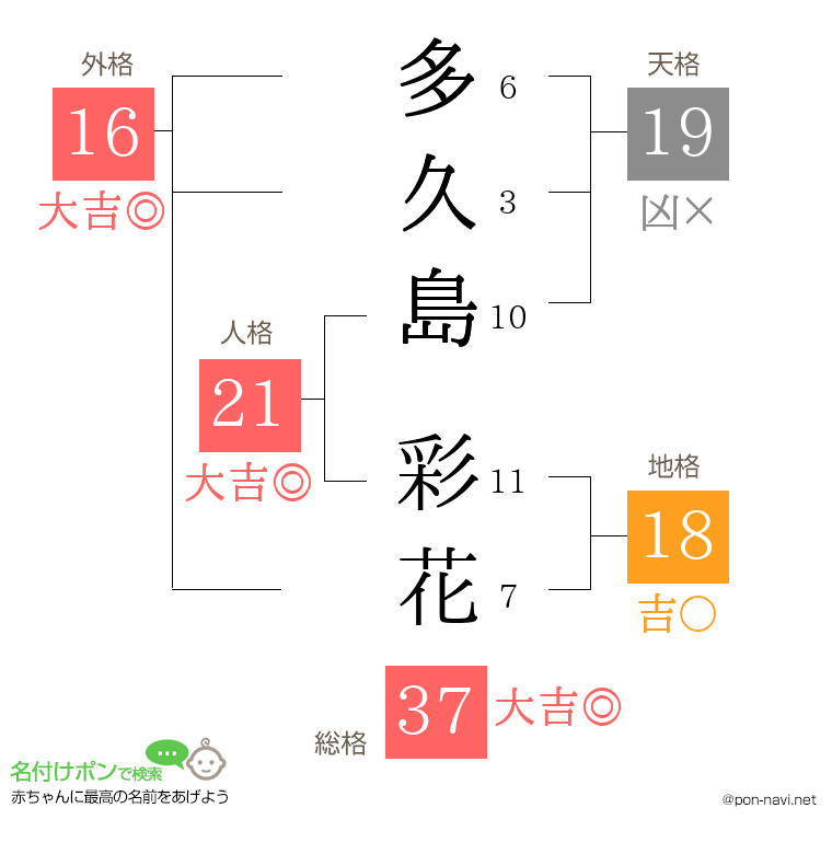 多久島 彩花さんの姓名判断結果