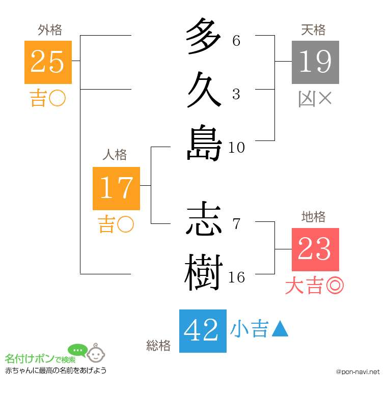 多久島 志樹さんの姓名判断結果