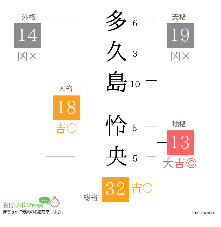 多久島 怜央さんの姓名判断結果