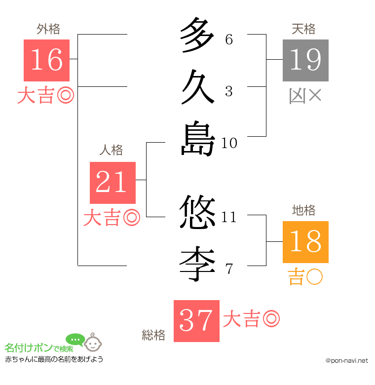 多久島 悠李さんの姓名判断結果