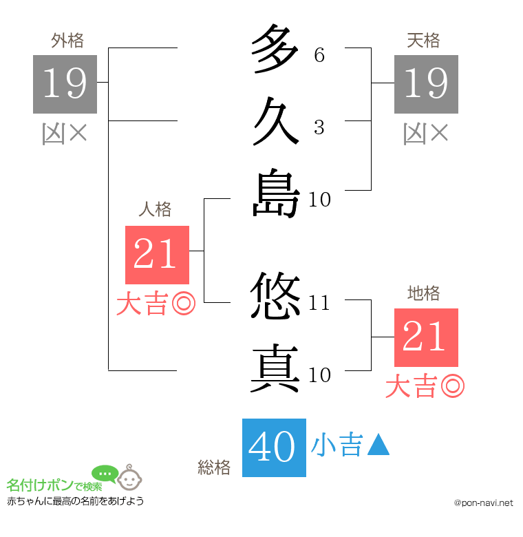 多久島 悠真さんの姓名判断結果