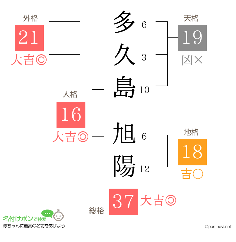 多久島 旭陽さんの姓名判断結果