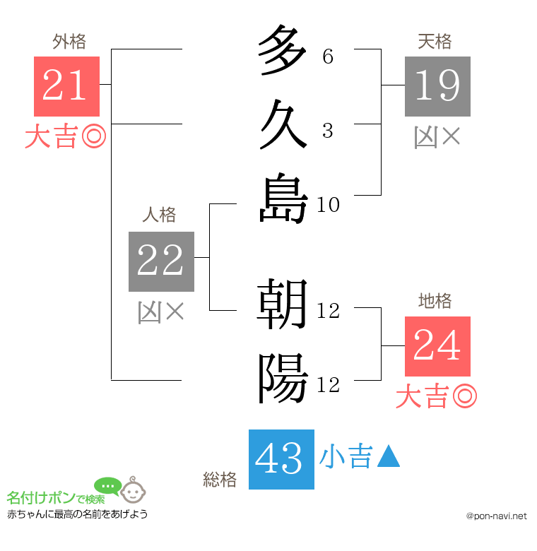 多久島 朝陽さんの姓名判断結果
