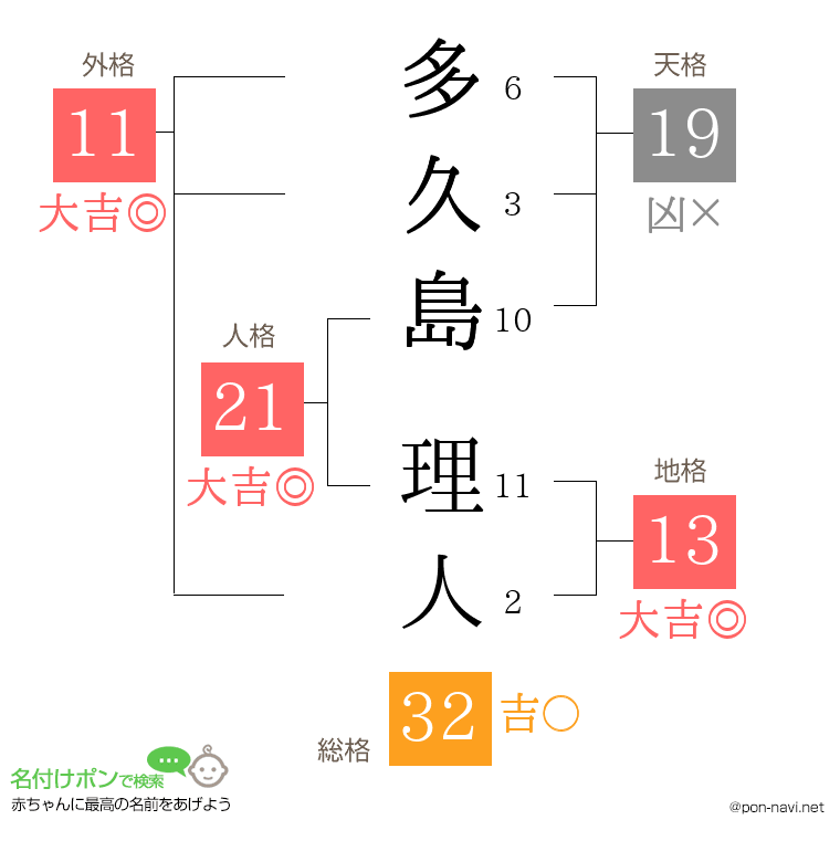多久島 理人さんの姓名判断結果