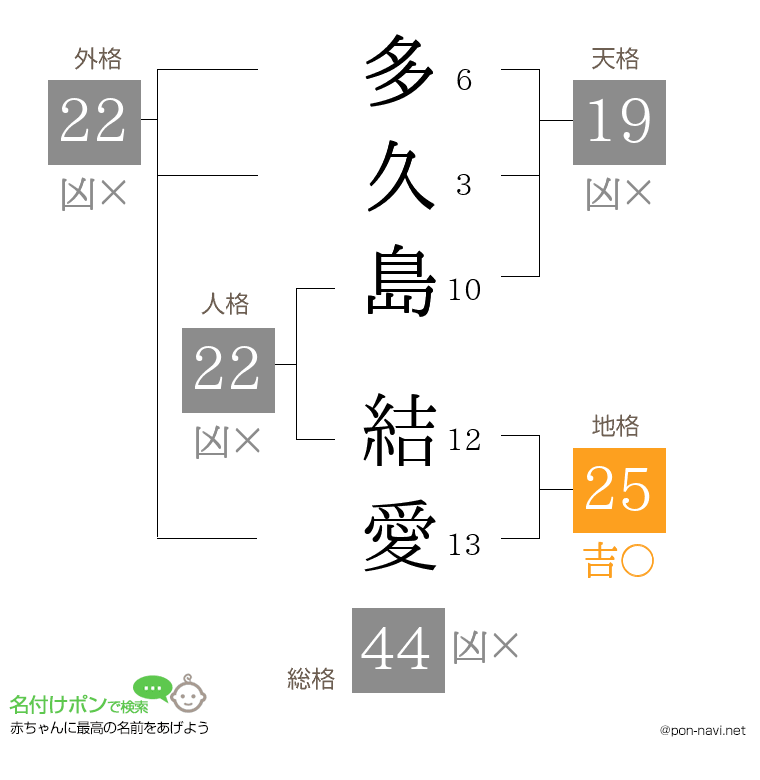 多久島 結愛さんの姓名判断結果