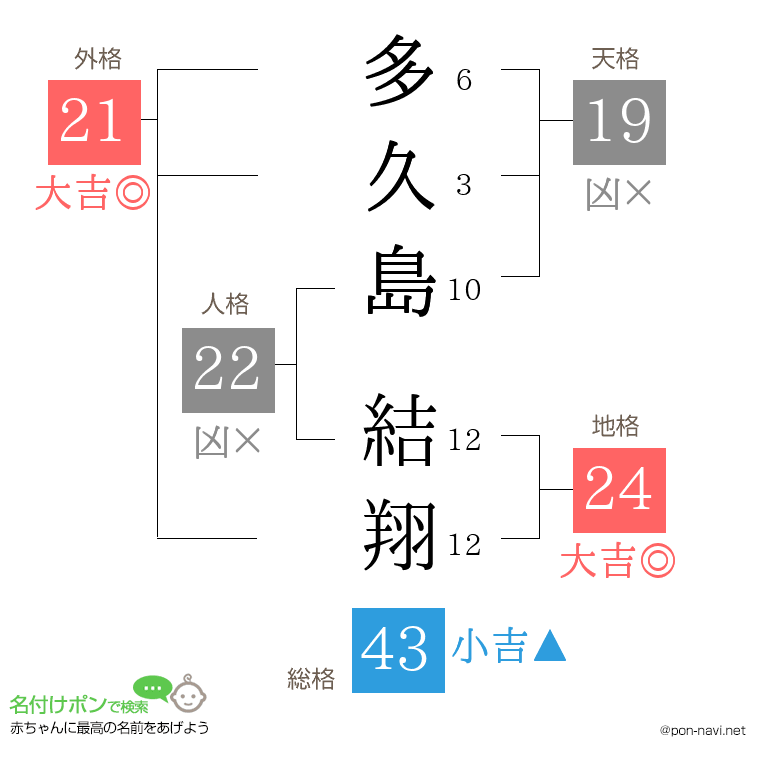 多久島 結翔さんの姓名判断結果