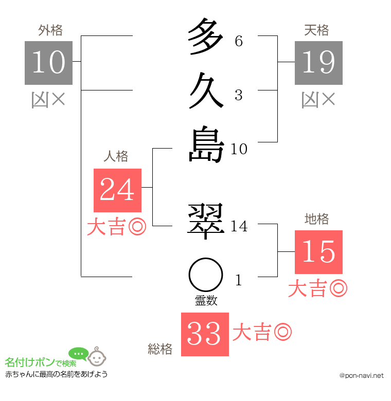 多久島 翠さんの姓名判断結果