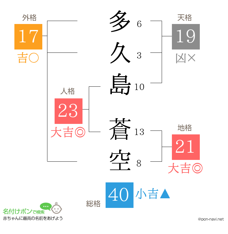 多久島 蒼空さんの姓名判断結果