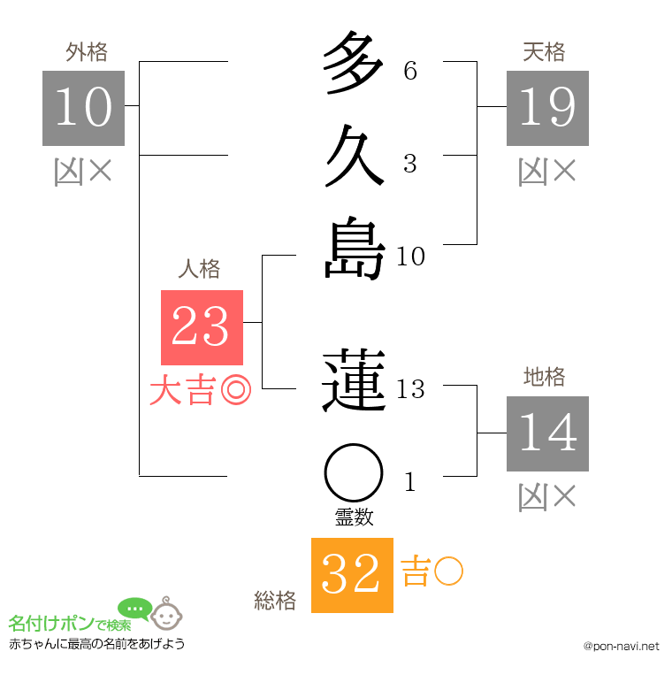 多久島 蓮さんの姓名判断結果
