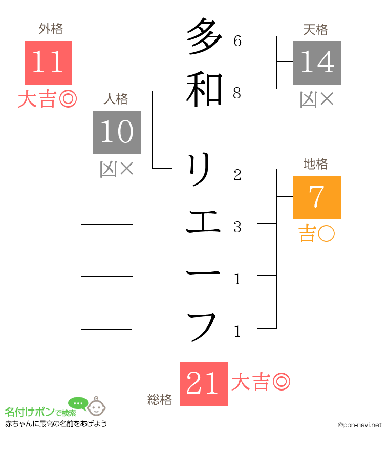 多和 リエーフさんの姓名判断結果