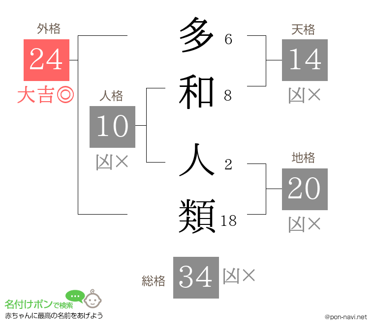 多和 人類さんの姓名判断結果