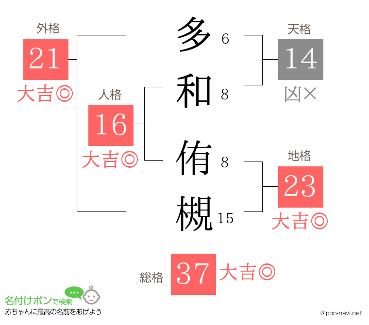 多和 侑槻さんの姓名判断結果