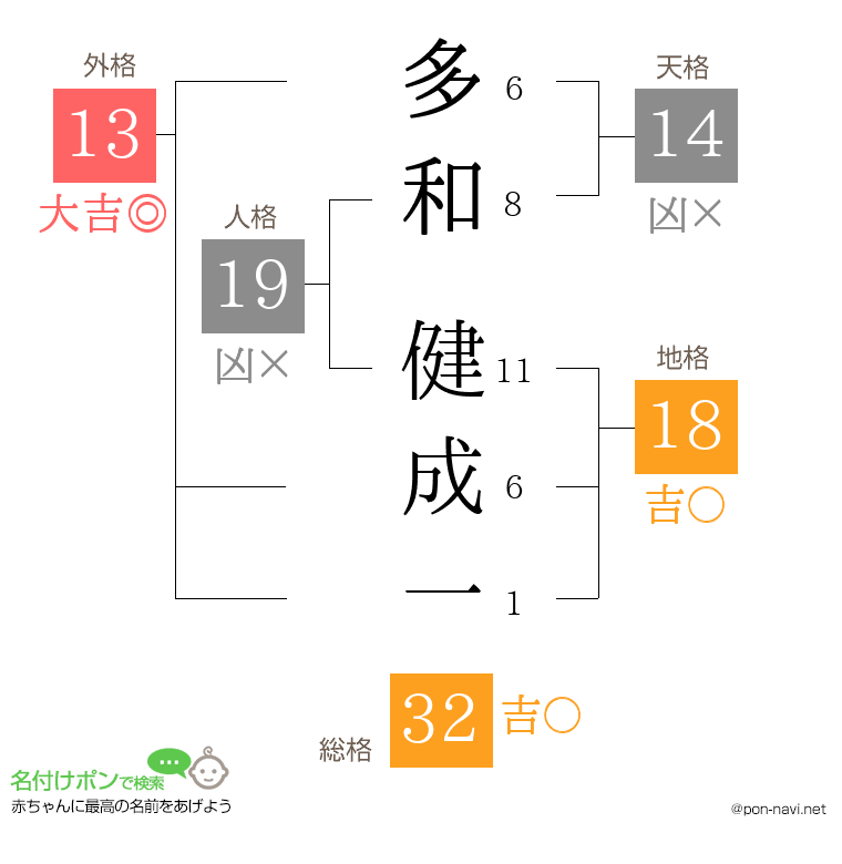 多和 健成一さんの姓名判断結果