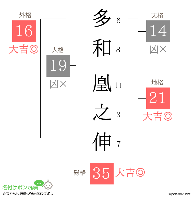 多和 凰之伸さんの姓名判断結果