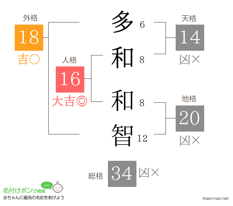 多和 和智さんの姓名判断結果