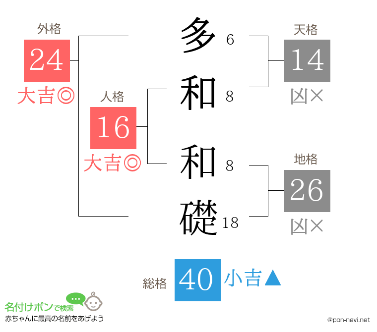 多和 和礎さんの姓名判断結果