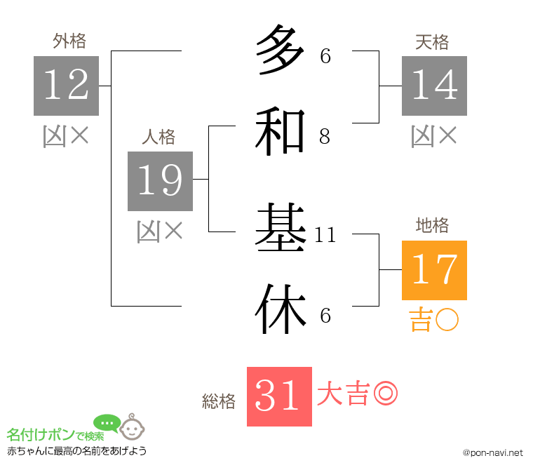 多和 基休さんの姓名判断結果