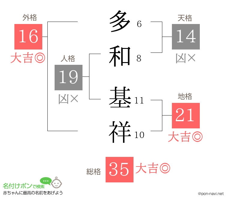 多和 基祥さんの姓名判断結果