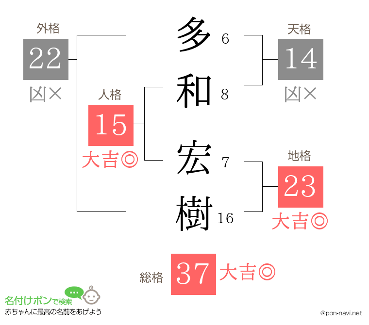 多和 宏樹さんの姓名判断結果